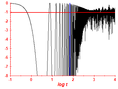 Survival probability log